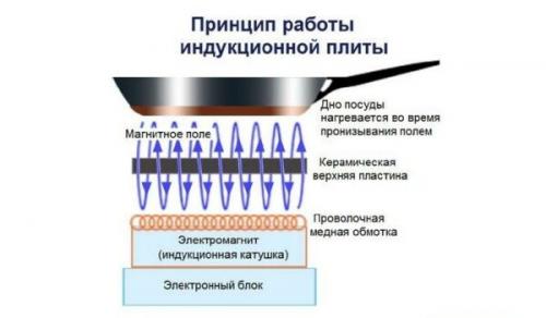 Индукционная плита недостатки. Преимущества и недостатки индукционной варочной панели