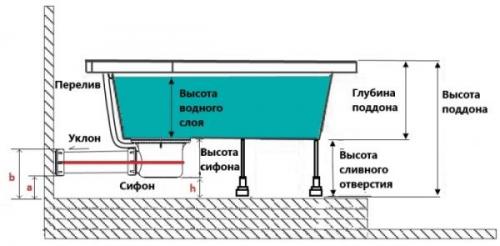 Сифон для душевой кабины с высоким поддоном. Выбор