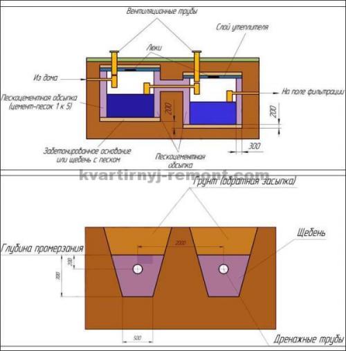 Септик своими руками без откачки для дачи. Принцип действия очистного сооружения 09