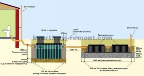 Септик своими руками без откачки для дачи. Принцип действия очистного сооружения 10