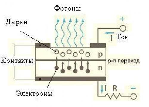 Красный светодиод характеристики. Принцип работы.