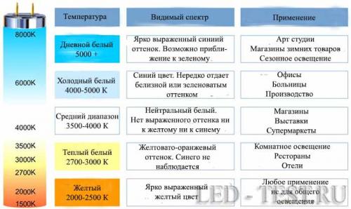 Характеристики светодиода. Цветовая температура светодиодов