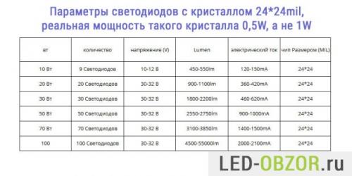 Китайские светодиоды характеристики. Мощные светодиоды, характеристики