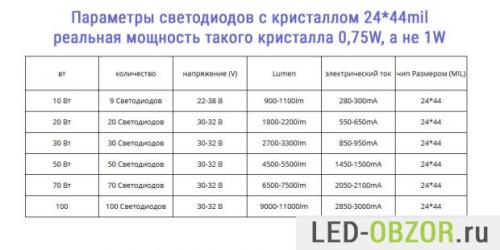 Китайские светодиоды характеристики. Мощные светодиоды, характеристики