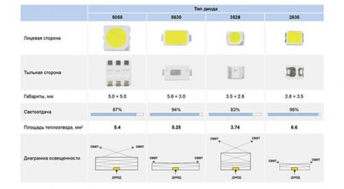 SMD светодиоды характеристики. Отличия и сравнение LED SMD 3528, 2835, 5050