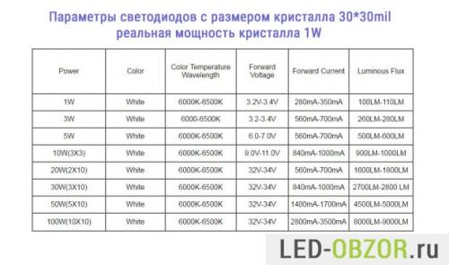 Китайские светодиоды характеристики. Мощные светодиоды, характеристики