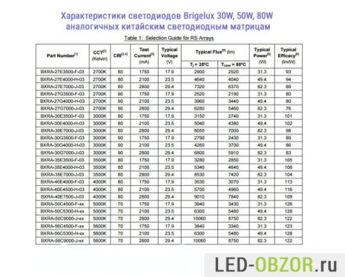 Китайские светодиоды характеристики. Мощные светодиоды, характеристики