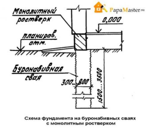 Ростверки это. Что такое ростверк? Его применение и основные виды