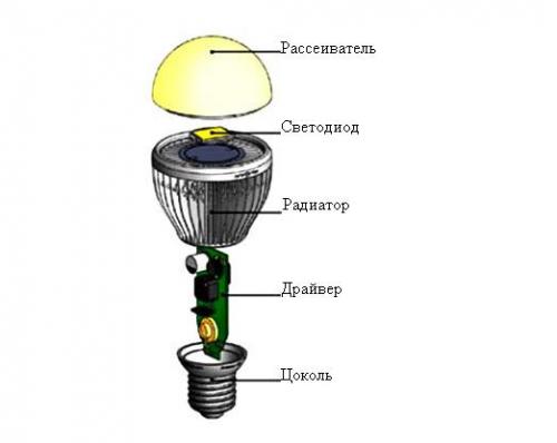 Светодиодная лампа принцип работы. Принцип работы и устройство ламп.