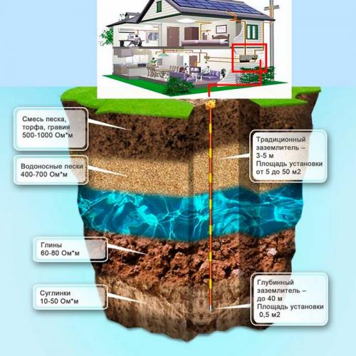 Как сделать заземление на даче своими руками схема. Схемы заземления 06 Как сделать заземление на даче своими руками схема. Схемы заземления 06