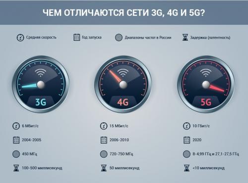 Какая скорость обмена данными оптимальна для мобильного интернета. Какая считается нормальной для 4G