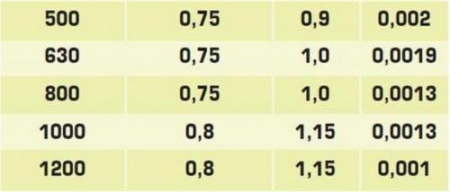 Уклон канализационной трубы 50 на метр. Уклон канализационной трубы согласно требованиям СНиП
