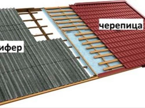 Утепление крыши изнутри если крыша уже покрыта. Особенности