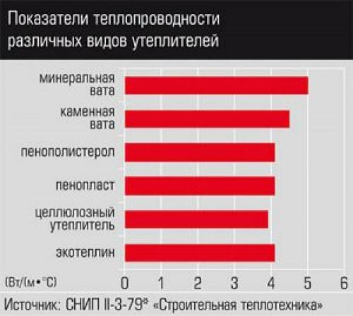 Способы утепления крыши мансарды.