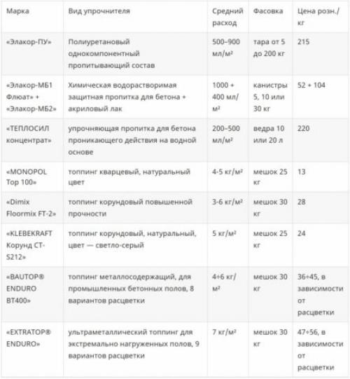 Железнение цементным молочком. Виды укрепления и сфера применения