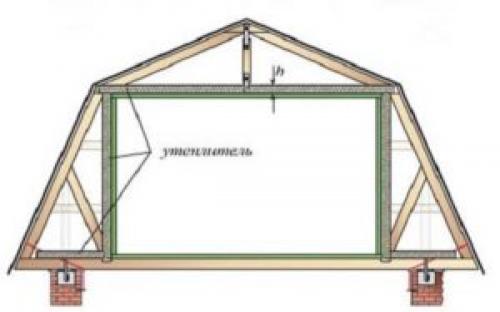 Плотность утеплителя для мансарды. Требования к утеплителям для крыши мансарды