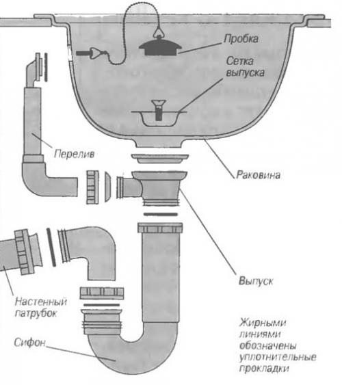 Виды сифонов для раковины на кухне: полное руководство 05