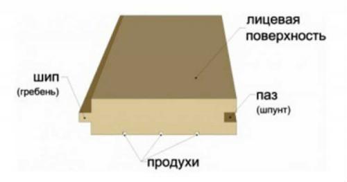 Оптимальная ширина доски для пола. Основные размеры половой доски, породы древесины и советы по выбору