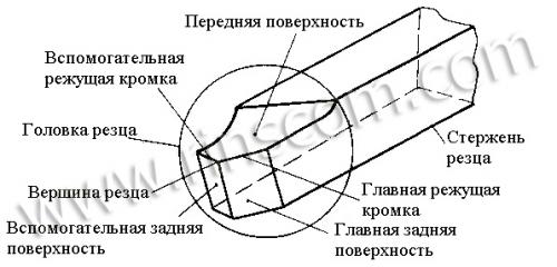 Типы токарных резцов по металлу. Классификация резцов токарных 17 Типы токарных резцов по металлу. Классификация резцов токарных 17
