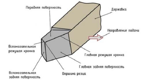 Название резцов по металлу. Назначение, виды и классификация токарных резцов