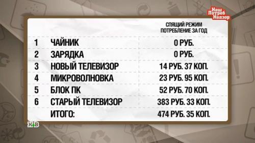 Сколько энергии потребляют бытовые приборы таблица. 1 кВт сколько Вт: понятие физических величин 10