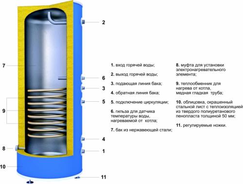Как работает бойлер косвенного нагрева летом. Плюсы и минусы бойлера для горячей воды косвенного нагрева