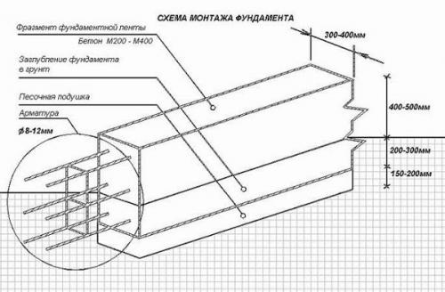 Глубина фундамента под деревянный дом. Как положить ленточный фундамент для деревянного дома из бруса +, какая должна быть ширина и толщина конструкции
