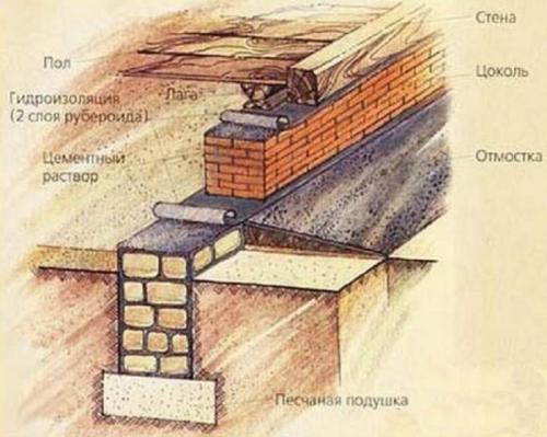 Кирпичный фундамент для деревянного дома. Характеристика кирпичного фундамента