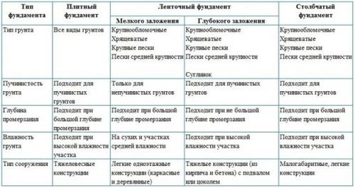 Виды фундаментов для деревянных домов. Требования к фундаментам
