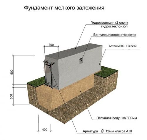 Глубина фундамента под деревянный дом. Как положить ленточный фундамент для деревянного дома из бруса +, какая должна быть ширина и толщина конструкции
