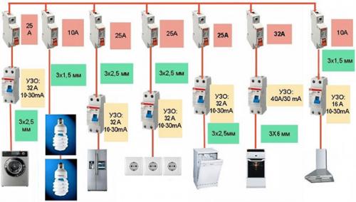 Проект электроснабжения квартиры самостоятельно. Разводка электропроводки в квартире схема