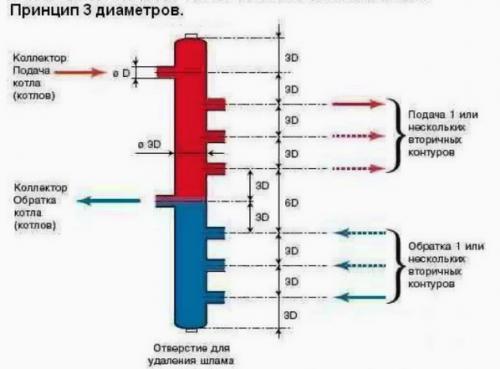 Гидрострелка чертеж. Гидрострелка для отопления: изготовление и применение в системе