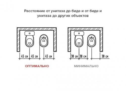 Минимальные размеры для установки унитаза. Усредненные социальные нормативы