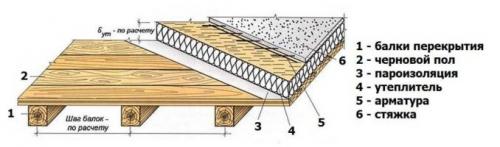 Какую доску использовать для чернового пола. Конструкции перекрытия по деревянным балкам