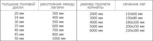 Толщина доски для пола. Выбор толщины и ширины половой доски
