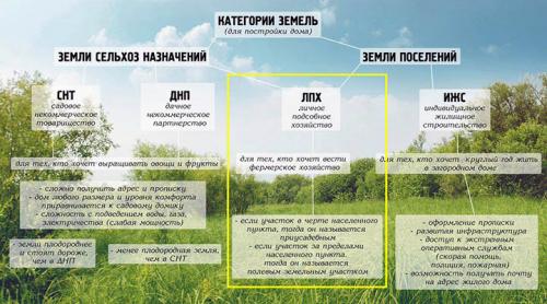 Ведение личного подсобного хозяйства, что можно делать. Земли ЛПХ: определения и понятия