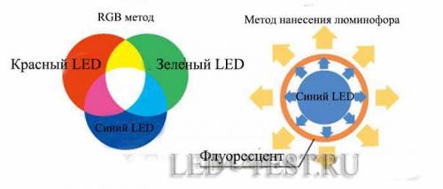Белый светодиод характеристики. Цветовая температура светодиодов