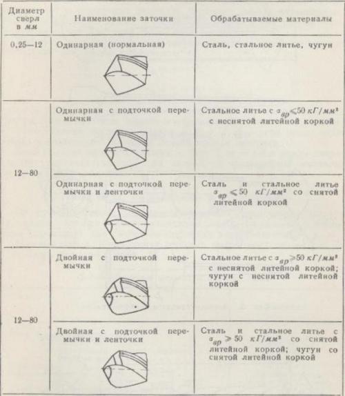 Углы заточки сверла по металлу таблица. Особенности различных видов заточки сверл