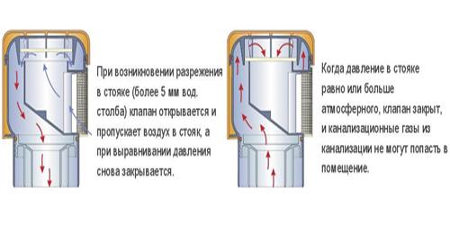 Обратный клапан для канализации 110 мм. Что из себя представляет обратный клапан для канализации? 01