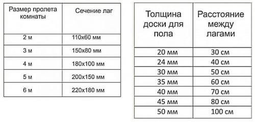 Что стелить на лаги. Особенности конструкции и выбора материалов