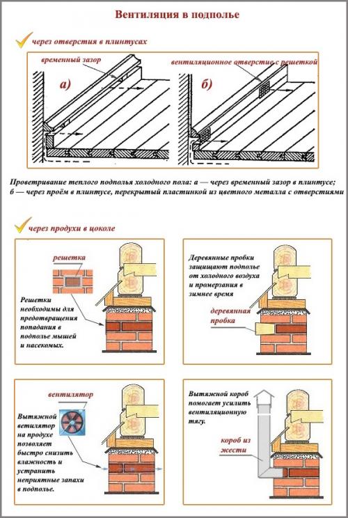 Пол из досок в частном доме. Полы в деревянном доме: из чего лучше сделать, технология устройства