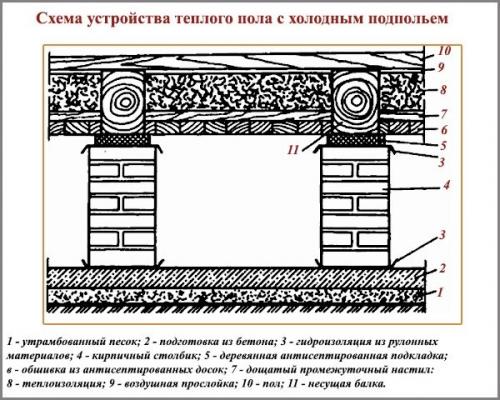 Пол из досок в частном доме. Полы в деревянном доме: из чего лучше сделать, технология устройства