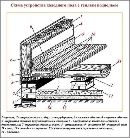 Пол из досок в частном доме. Полы в деревянном доме: из чего лучше сделать, технология устройства