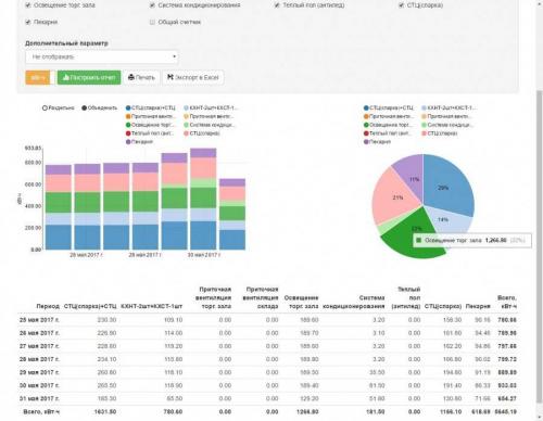 Таблица потребления электроэнергии. Таблица примерного потребления электроэнергии бытовыми приборами 10 Таблица потребления электроэнергии. Таблица примерного потребления электроэнергии бытовыми приборами 10