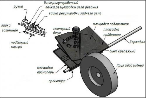 Приспособления для заточки сверл по металлу. Чертежи простейших приспособлений