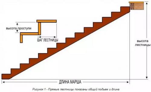 Лестница с площадкой. Как сделать деревянную лестницу с площадкой на второй этаж в частном доме своими руками