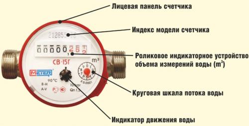 Счётчик горячей воды крутится в обратную сторону причины. Водяной счётчик крутится в обратную сторону