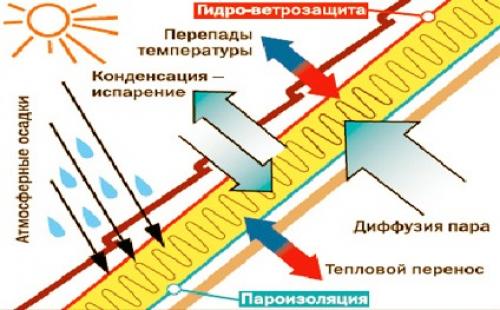 Какой утеплитель лучше для мансардной крыши. Холодный чердак или мансарда: главное отличие