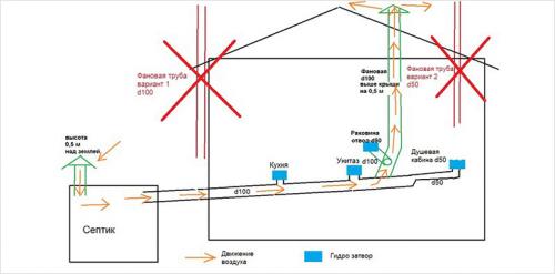 Что добавить в септик, чтобы не пахло. Неприятный запаха из септика —, как избавиться?