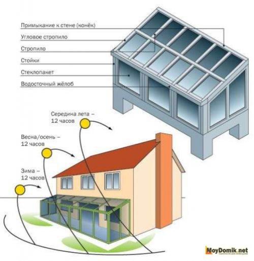 Зимние сады в доме или квартире. №1. Зимний сад, оранжерея и теплица – в чем разница? 18